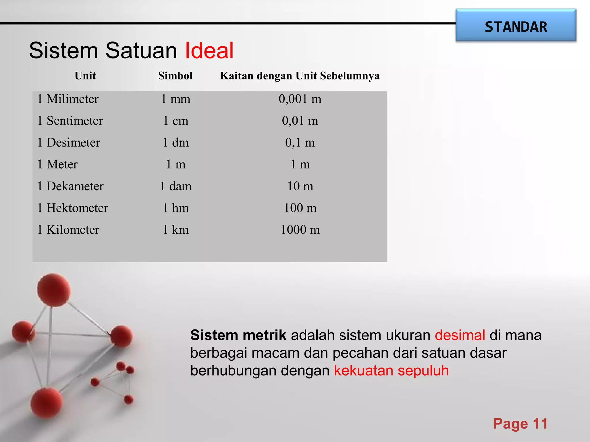 Powerpoint Templates
Page 11
Sistem Satuan Ideal
Unit Simbol Kaitan dengan Unit Sebelumnya
1 Milimeter
1 Sentimeter
1 Desimeter
1 Meter
1 Dekameter
1 Hektometer
1 Kilometer
1 mm
1 cm
1 dm
1 m
1 dam
1 hm
1 km
0,001 m
0,01 m
0,1 m
1 m
10 m
100 m
1000 m
Sistem metrik adalah sistem ukuran desimal di mana
berbagai macam dan pecahan dari satuan dasar
berhubungan dengan kekuatan sepuluh
STANDAR
 