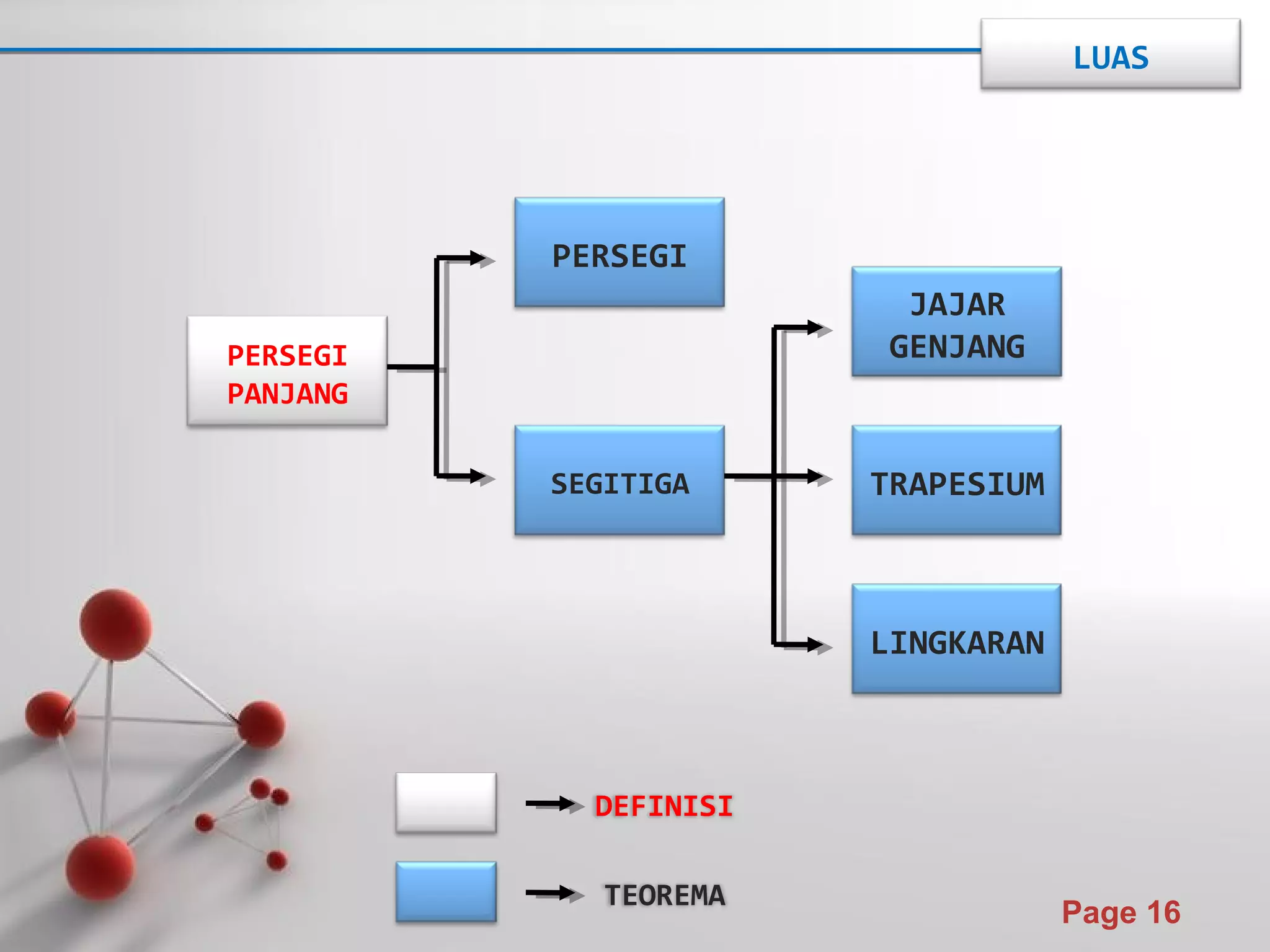 Powerpoint Templates
Page 16
PERSEGI
PANJANG
PERSEGI
SEGITIGA
JAJAR
GENJANG
TRAPESIUM
LINGKARAN
DEFINISI
TEOREMA
LUAS
 