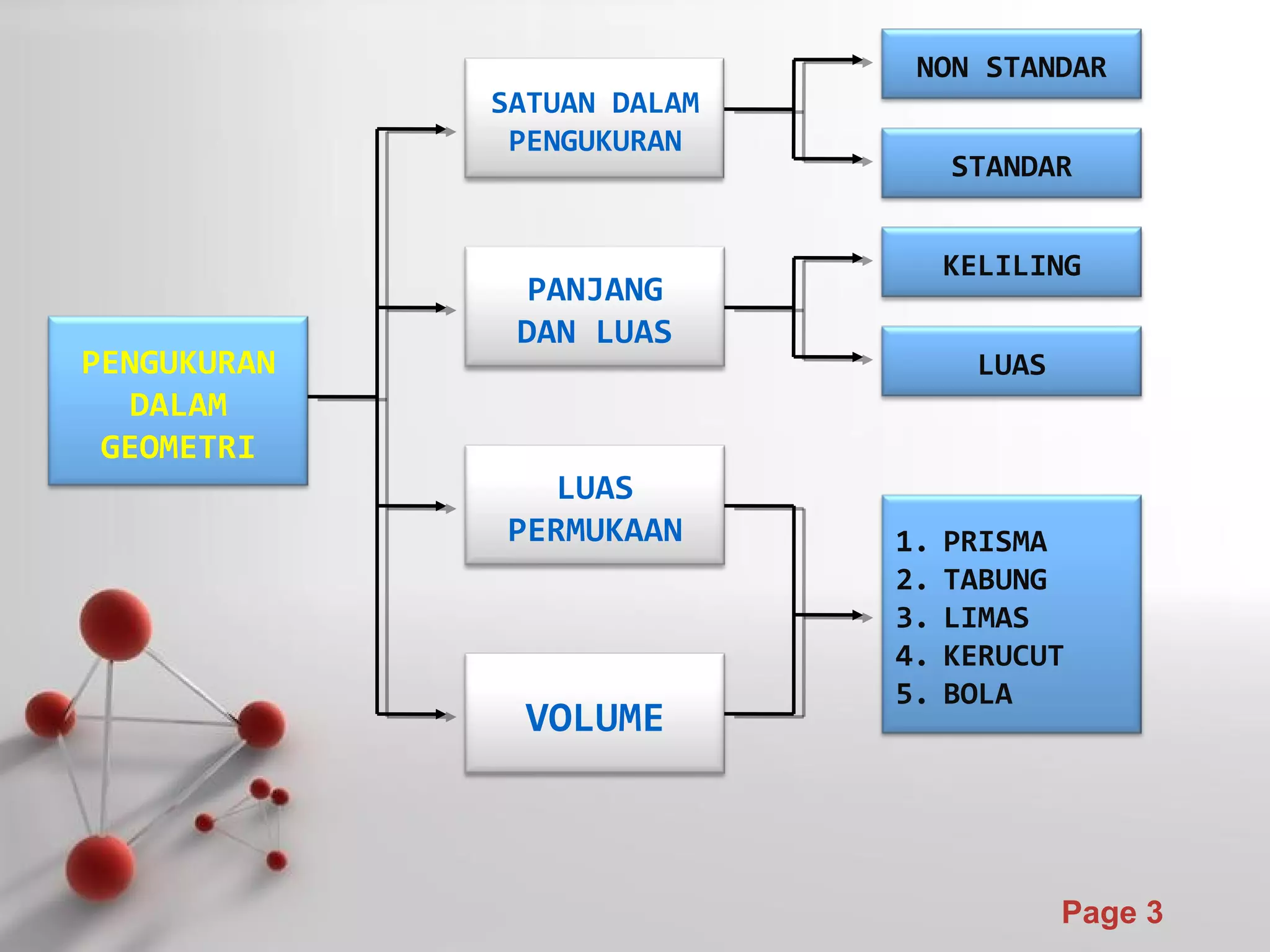 Powerpoint Templates
Page 3
PENGUKURAN
DALAM
GEOMETRI
SATUAN DALAM
PENGUKURAN
PANJANG
DAN LUAS
LUAS
PERMUKAAN
VOLUME
NON STANDAR
STANDAR
KELILING
LUAS
1. PRISMA
2. TABUNG
3. LIMAS
4. KERUCUT
5. BOLA
 