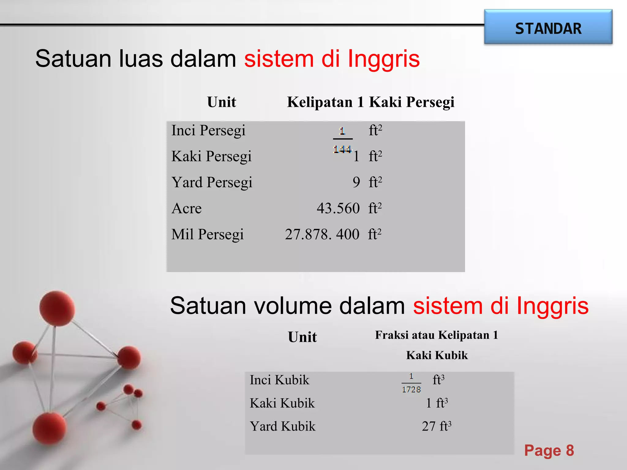 Powerpoint Templates
Page 8
Satuan luas dalam sistem di Inggris
Unit Kelipatan 1 Kaki Persegi
Inci Persegi
Kaki Persegi
Yard Persegi
Acre
Mil Persegi
ft2
1 ft2
9 ft2
43.560 ft2
27.878. 400 ft2
Satuan volume dalam sistem di Inggris
Unit Fraksi atau Kelipatan 1
Kaki Kubik
Inci Kubik
Kaki Kubik
Yard Kubik
ft3
1 ft3
27 ft3
STANDAR
 