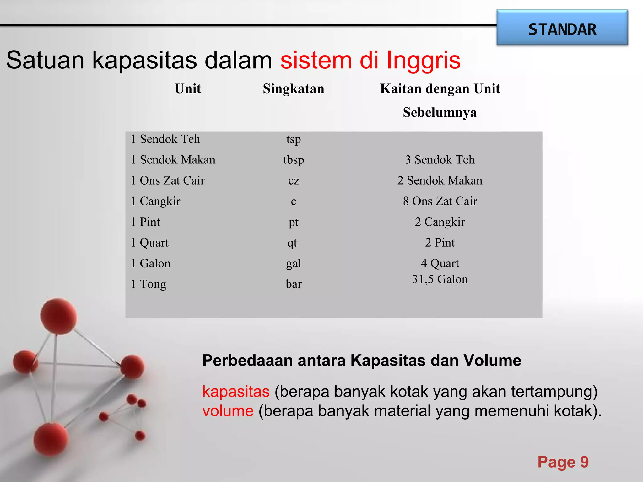 Powerpoint Templates
Page 9
Satuan kapasitas dalam sistem di Inggris
Unit Singkatan Kaitan dengan Unit
Sebelumnya
1 Sendok Teh
1 Sendok Makan
1 Ons Zat Cair
1 Cangkir
1 Pint
1 Quart
1 Galon
1 Tong
tsp
tbsp
cz
c
pt
qt
gal
bar
3 Sendok Teh
2 Sendok Makan
8 Ons Zat Cair
2 Cangkir
2 Pint
4 Quart
31,5 Galon
Perbedaaan antara Kapasitas dan Volume
kapasitas (berapa banyak kotak yang akan tertampung)
volume (berapa banyak material yang memenuhi kotak).
STANDAR
 