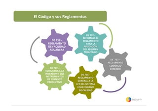 LIBRO	
  I	
  
Desarrollo	
  
produc5vo,	
  
mecanismos	
  
y	
  órganos	
  de	
  
competencia.	
  
LIBRO	
  II	
  
Desarrollo	
  de	
  
la	
  inversión	
  
produc5va	
  e	
  
instrumentos	
  
LIBRO	
  III	
  
Desarrollo	
  
empresarial	
  
de	
  las	
  
MIPYMES	
  y	
  
democra5zac
ión	
  de	
  la	
  
producción.	
  
El	
  Código	
  y	
  sus	
  Reglamentos	
  
LIBRO	
  IV	
  
Comercio	
  
exterior,	
  sus	
  
órganos	
  de	
  
control	
  e	
  
instrumentos.	
  
LIBRO	
  V	
  
Compe55vidad	
  
sistemá5ca	
  y	
  
facilitación	
  
aduanera.	
  
LIBRO	
  VI	
  
Sostenibilidad	
  
de	
  la	
  
producción	
  y	
  
su	
  relación	
  
con	
  el	
  
ecosistema.	
  
DE	
  757	
  –	
  
ESTRUCTURA,	
  LA	
  
INVERSION	
  Y	
  LOS	
  	
  
INSTRUMENTOS	
  	
  
DE	
  FOMENTO	
  
PRODUCTIVO	
  	
  
DE	
  732	
  -­‐	
  
REFORMAS	
  AL	
  
REGLAMENTO	
  
PARA	
  LA	
  
APLICACION	
  
DEL	
  REGIMEN	
  
TRIBUTARIO	
  
DE	
  758	
  -­‐	
  
REGLAMENTO	
  
DE	
  FACILIDAD	
  
ADUANERA	
  	
  
DE	
  	
  733	
  –	
  
REGLAMENTO	
  
COMERCIO	
  
EXTERIOR	
  	
  
DE	
  756	
  -­‐	
  	
  
REGLAMENTO	
  
GENERAL	
  A	
  LA	
  
LEY	
  DEL	
  SISTEMA	
  
ECUATORIANO	
  
DE	
  CALIDAD	
  
 