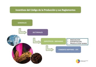 •  INNOVACION
•  EXPORTACION
•  PRODUCCION VERDE
IncenIvos	
  del	
  Código	
  de	
  la	
  Producción	
  y	
  sus	
  Reglamentos	
  
GENERALES	
  
ESPECÍFICOS	
  -­‐	
  MEDIANAS	
  
FOMENTO	
  MIPYMES	
  -­‐	
  EPS	
  
SECTORIALES	
  
 