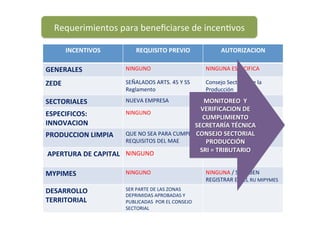  
	
  
INCENTIVOS	
  	
   REQUISITO	
  PREVIO	
   AUTORIZACION	
  
GENERALES	
  	
   NINGUNO	
   NINGUNA	
  ESPECIFICA	
  
ZEDE	
   SEÑALADOS	
  ARTS.	
  45	
  Y	
  SS	
  
Reglamento	
  
Consejo	
  Sectorial	
  de	
  la	
  
Producción	
  
SECTORIALES	
  	
   NUEVA	
  EMPRESA	
   NINGUNA	
  ESPECIFICA	
  
ESPECIFICOS:	
  
INNOVACION	
  
NINGUNO	
   NINGUNA	
  
PRODUCCION	
  LIMPIA	
  	
   QUE	
  NO	
  SEA	
  PARA	
  CUMPLIR	
  
REQUISITOS	
  DEL	
  MAE	
  
NINGUNA	
  
	
  APERTURA	
  DE	
  CAPITAL	
  	
  	
  NINGUNO	
  
	
  
NINGUNA	
  
MYPIMES	
  	
   NINGUNO	
   NINGUNA	
  /	
  SE	
  DEBEN	
  
REGISTRAR	
  EN	
  EL	
  RU	
  MIPYMES	
  
DESARROLLO	
  
TERRITORIAL	
  	
  
SER	
  PARTE	
  DE	
  LAS	
  ZONAS	
  
DEPRIMIDAS	
  APROBADAS	
  Y	
  
PUBLICADAS	
  	
  POR	
  EL	
  CONSEJO	
  
SECTORIAL	
  	
  
MONITOREO	
  	
  Y	
  
VERIFICACION	
  DE	
  
CUMPLIMIENTO	
  	
  
SECRETARÍA	
  TÉCNICA	
  
CONSEJO	
  SECTORIAL	
  
PRODUCCIÓN	
  	
  
SRI	
  =	
  TRIBUTARIO	
  	
  
Requerimientos	
  para	
  beneﬁciarse	
  de	
  incen5vos	
  
 