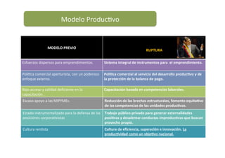  
MODELO	
  PREVIO	
  
	
  
	
  
	
  	
  	
  	
  	
  	
  	
  	
  	
  	
  	
  	
  	
  	
  	
  	
  	
  	
  	
  	
  	
  	
  	
  	
  	
  	
  	
  	
  	
  	
  	
  	
  	
  	
  	
  	
  	
  	
  	
  	
  	
  	
  	
  	
  	
  	
  	
  	
  	
  	
  	
  	
  	
  	
  	
  	
  	
  	
  	
  	
  	
  	
  	
  	
  	
  	
  	
  	
  	
  	
  	
  	
  	
  	
  	
  	
  	
  	
  	
  	
  	
  	
  	
  	
  	
  	
  	
  	
  	
  	
  	
  	
  	
  	
  	
  	
  	
  	
  	
  	
  	
  	
  	
  	
  	
  	
  	
  	
  	
  
RUPTURA	
  
	
  
Esfuerzos	
  dispersos	
  para	
  emprendimientos.	
   Sistema	
  integral	
  de	
  instrumentos	
  para	
  	
  el	
  emprendimiento.	
  
Polí5ca	
  comercial	
  aperturista,	
  con	
  un	
  poderoso	
  
enfoque	
  externo.	
  
PolíIca	
  comercial	
  al	
  servicio	
  del	
  desarrollo	
  producIvo	
  y	
  de	
  
la	
  protección	
  de	
  la	
  balanza	
  de	
  pago.	
  
Bajo	
  acceso	
  y	
  calidad	
  deﬁciente	
  en	
  la	
  
capacitación	
  .	
  
Capacitación	
  basada	
  en	
  competencias	
  laborales.	
  
Escaso	
  apoyo	
  a	
  las	
  MIPYMEs.	
   Reducción	
  de	
  las	
  brechas	
  estructurales,	
  fomento	
  equitaIvo	
  
de	
  las	
  competencias	
  de	
  las	
  unidades	
  producIvas.	
  
Estado	
  instrumentalizado	
  para	
  la	
  defensa	
  de	
  las	
  
posiciones	
  corpora5vistas	
  	
  
Trabajo	
  público-­‐privado	
  para	
  generar	
  externalidades	
  
posiIvas	
  y	
  desalentar	
  conductas	
  improducIvas	
  que	
  buscan	
  
provecho	
  propio.	
  
Cultura	
  ren5sta	
   Cultura	
  de	
  eﬁciencia,	
  superación	
  e	
  innovación.	
  La	
  
producIvidad	
  como	
  un	
  objeIvo	
  nacional.	
  
Modelo	
  Produc5vo	
  
 