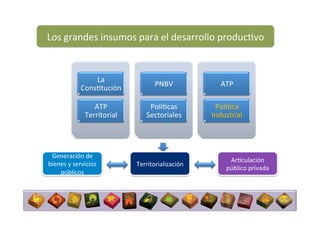 La	
  
Cons5tución	
  
ATP	
  
Territorial	
  
PNBV	
  
Polí5cas	
  
Sectoriales	
  
ATP	
  
Polí5ca	
  
Industrial	
  
Generación	
  de	
  
bienes	
  y	
  servicios	
  
públicos	
  
Territorialización	
  
Ar5culación	
  
público	
  privada	
  
Los	
  grandes	
  insumos	
  para	
  el	
  desarrollo	
  produc5vo	
  
 