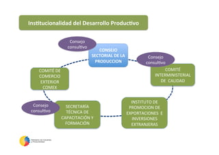 InsItucionalidad	
  del	
  Desarrollo	
  ProducIvo	
  
CONSEJO	
  
SECTORIAL	
  DE	
  LA	
  
PRODUCCION	
  
COMITÉ	
  DE	
  
COMERCIO	
  
EXTERIOR	
  
COMEX	
  
SECRETARÍA	
  
TÉCNICA	
  DE	
  
CAPACITACIÓN	
  Y	
  
FORMACIÓN	
  	
  
COMITÉ	
  
INTERMINISTERIAL	
  
DE	
  	
  CALIDAD	
  
INSTITUTO	
  DE	
  
PROMOCION	
  DE	
  
EXPORTACIONES	
  	
  E	
  
INVERSIONES	
  
EXTRANJERAS	
  
Consejo	
  
consul5vo	
  
Consejo	
  
consul5vo	
  
Consejo	
  
consul5vo	
  
 