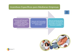 Incen5vos	
  Especíﬁcos	
  para	
  Medianas	
  Empresas	
  
Deducción del IR para gastos
en capacitación técnica,
investigación, desarrollo e
innovación tecnológica. (hasta
el 1% del gasto de sueldos y
salarios al año). 	
  
Deducción del IR para gastos
en mejora de la productividad
de la empresa. (hasta el 1%
de las ventas).	
  
Deducción del IR para gastos
de promoción internacional de
la empresa y sus productos.
(hasta el 50% de los gastos de
promoción y publicidad. 	
  
 