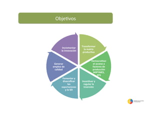 Transformar	
  
la	
  matriz	
  
producIva	
  
	
  	
  	
  
DemocraIzar	
  
el	
  acceso	
  a	
  
factores	
  de	
  
producción	
  
MIPYMES,	
  
EPS	
  
IncenIvar	
  y	
  
regular	
  la	
  
inversión	
  
Fomentar	
  y	
  
diversiﬁcar	
  
las	
  
exportaciones	
  
y	
  la	
  SEI	
  
Generar	
  
empleo	
  de	
  
calidad	
  
Incrementar	
  
la	
  innovación	
  
Obje5vos	
  
 