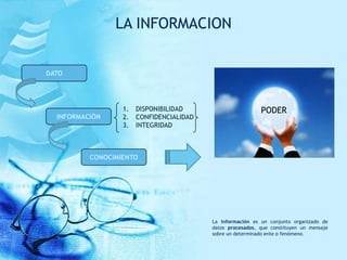 LA INFORMACION
La información es un conjunto organizado de
datos procesados, que constituyen un mensaje
sobre un determinado ente o fenómeno.
DATO
CONOCIMIENTO
INFORMACIÓN
PODER1. DISPONIBILIDAD
2. CONFIDENCIALIDAD
3. INTEGRIDAD
 