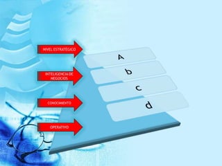OPERATIVO
CONOCIMIENTO
INTELIGENCIA DE
NEGOCIOS
NIVEL ESTRATÉGICO
 