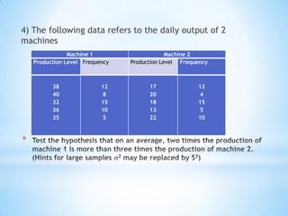 *
4) The following data refers to the daily output of 2
machines
Machine 1 Machine 2
Production Level Frequency Production Level Frequency
38
40
32
36
35
12
8
15
10
5
17
20
18
13
22
13
4
15
5
10
 