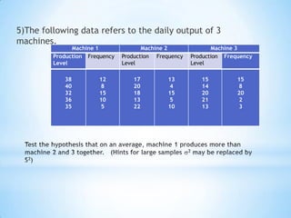 5)The following data refers to the daily output of 3
machines.
Machine 1 Machine 2 Machine 3
Production
Level
Frequency Production
Level
Frequency Production
Level
Frequency
38
40
32
36
35
12
8
15
10
5
17
20
18
13
22
13
4
15
5
10
15
14
20
21
13
15
8
20
2
3
 