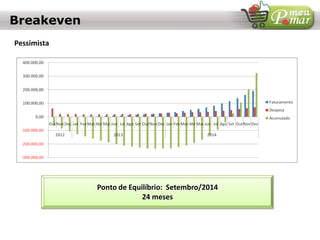 Breakeven
Pessimista
Ponto de Equilíbrio: Setembro/2014
24 meses
 
