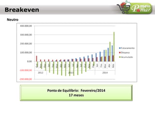 Ponto de Equilíbrio: Fevereiro/2014
17 meses
Neutro
Breakeven
 
