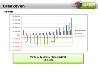 Ponto de Equilíbrio: Outubro/2013
13 meses
Otimista
Breakeven
 