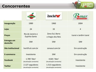 Inauguração 1989 1960 2004
Lojas 24 33 4
Praças
Rio de Janeiro e
Espírito Santo
Zona Sul, Barra
e Angra dos Reis
Icaraí e Jardim Icaraí
Entregas em
domicílio
SIM SIM SIM
Site Institucional hortifruti.com.br zonasul.com.br Em construção
E-commerce Inexistente SIM Em construção
Facebook
1.789 ‘likes’
(atualização constante)
4.601 ‘likes’
(atualização constante)
Inexistente
Twitter
2.127 seguidores
(atualização constante)
1.513 seguidores
(atualização constante)
Inexistente
Concorrentes
 