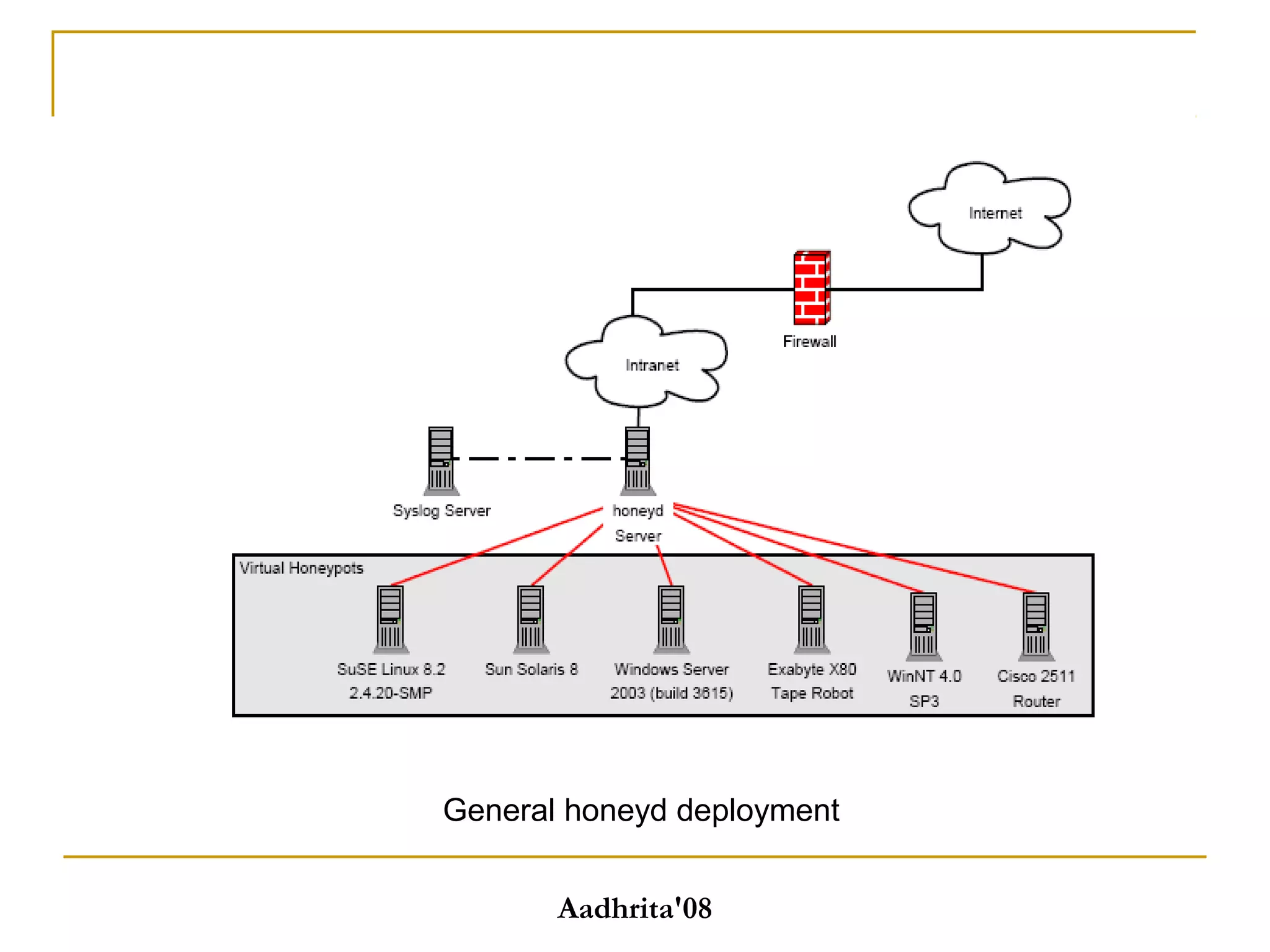General honeyd deployment
Aadhrita'08
 