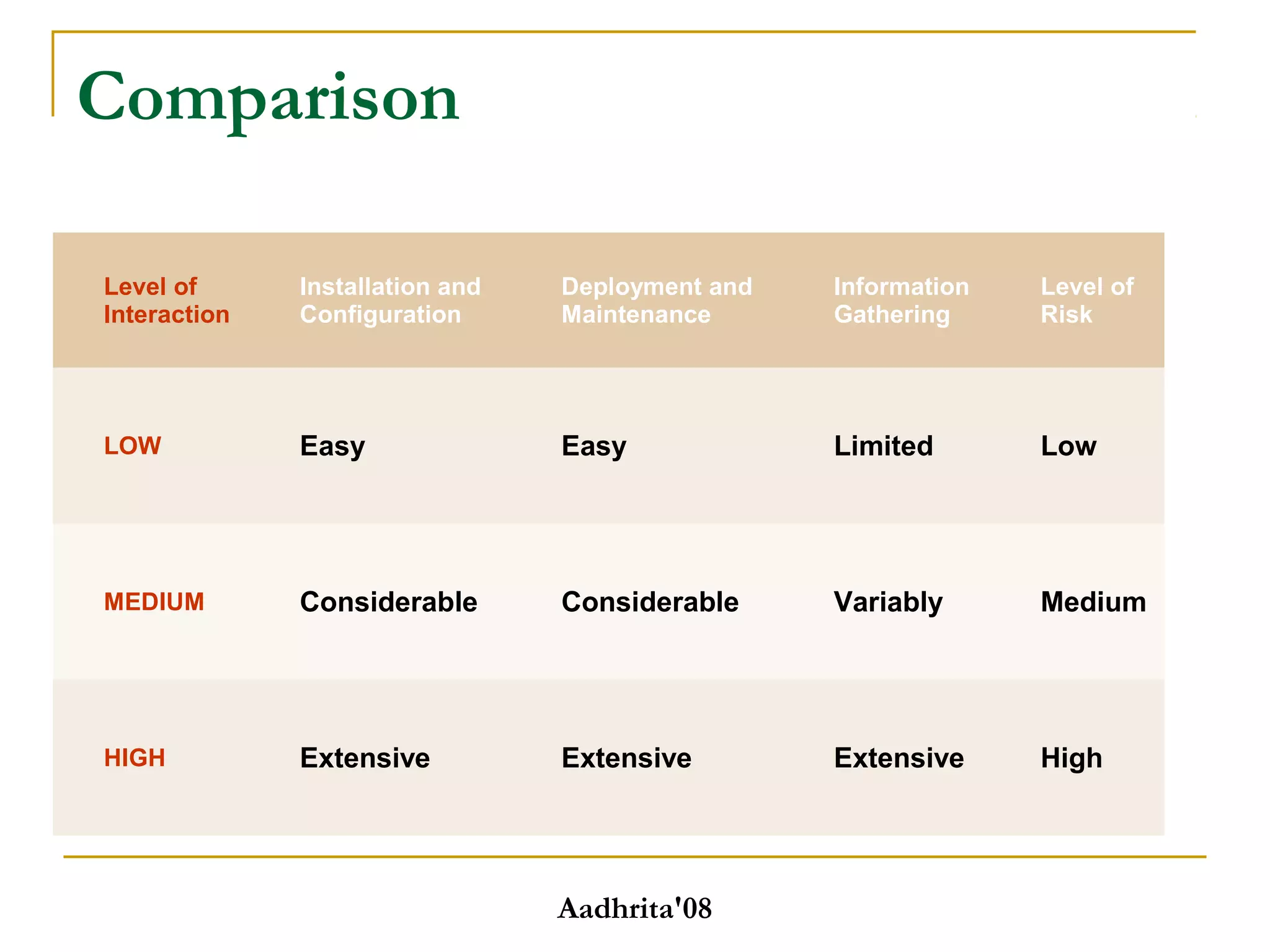 Comparison
Level of
Interaction
Installation and
Configuration
Deployment and
Maintenance
Information
Gathering
Level of
Risk
LOW Easy Easy Limited Low
MEDIUM Considerable Considerable Variably Medium
HIGH Extensive Extensive Extensive High
Aadhrita'08
 