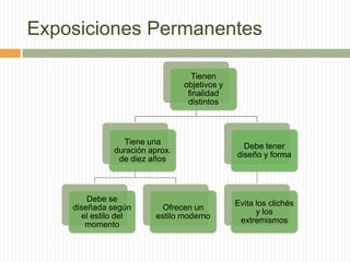 Exposiciones Permanentes
Tienen
objetivos y
finalidad
distintos
Tiene una
duración aprox.
de diez años
Debe se
diseñada según
el estilo del
momento
Ofrecen un
estilo moderno
Debe tener
diseño y forma
Evita los clichés
y los
extremismos
 
