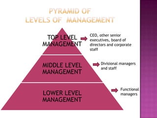 TOP LEVEL
MANAGEMENT
MIDDLE LEVEL
MANAGEMENT
LOWER LEVEL
MANAGEMENT
CEO, other senior
executives, board of
directors and corporate
staff
Divisional managers
and staff
Functional
managers
 
