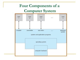 Four Components of a
Computer System
 