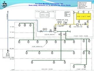 Far East Maritime Foundation, Inc.
Redo II Bldg., Remedios cor, Sn Marcelino Sts. Malate Manila
FIXED FOAM SYSTEM
FEMFI-R-TD-015
Revision No.: 01
Date: 12-05-06
Approved by: CAS
Page 30 of 79
 