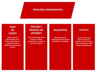 PRINCIPAIS FERRAMENTAS:

BASE
DE
DADOS

FÓRUNS E
PÁGINAS NA
INTERNET

Relacionamento
personalizado com o
cliente, permitindo um
conhecimento mais
detalhado dos gostos dos
clientes.

Criar interatividade entre
empresa e cliente,
aumentando o contato da
marca da empresa.

INQUÉRITOS

EVENTOS

Mensurar grau de
satisfação, descobrir gostos
e identificar necessidades.

Trazer o cliente para
dentro da empresa,
fazendo com que o cliente
seja conhecido por todos
dentro da organização.

 