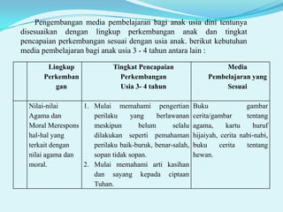 Pengembangan media pembelajaran bagi anak usia dini tentunya
disesuaikan dengan lingkup perkembangan anak dan tingkat
pencapaian perkembangan sesuai dengan usia anak. berikut kebutuhan
media pembelajaran bagi anak usia 3 - 4 tahun antara lain :
N
o
.

Lingkup
Perkemban
gan

Tingkat Pencapaian
Perkembangan
Usia 3- 4 tahun

Nilai-nilai
1
1. Mulai memahami pengertian
Agama dan
.
perilaku
yang
berlawanan
Moral Merespons
meskipun
belum
selalu
hal-hal yang
dilakukan seperti pemahaman
terkait dengan
perilaku baik-buruk, benar-salah,
nilai agama dan
sopan tidak sopan.
moral.
2. Mulai memahami arti kasihan
dan sayang kepada ciptaan
Tuhan.

Media
Pembelajaran yang
Sesuai
Buku
gambar
cerita/gambar
tentang
agama,
kartu
huruf
hijaiyah, cerita nabi-nabi,
buku
cerita
tentang
hewan.

 