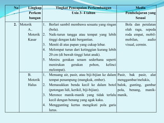 No
.

Lingkup
Perkem
bangan

Tingkat Pencapaian Perkembangan
Usia 3- 4 tahun

2. Motorik
1. Berlari sambil membawa sesuatu yang ringan
A..
(bola).
Motorik 2. Naik-turun tangga atau tempat yang lebih
Kasar
tinggi dengan kaki bergantian.
3. Meniti di atas papan yang cukup lebar.
4. Melompat turun dari ketinggian kurang lebih
20 cm (di bawah tinggi lutut anak).
5. Meniru gerakan senam sederhana seperti
menirukan
gerakan
pohon,
kelinci
melompat).
B.
1. Menuang air, pasir, atau biji-bijian ke dalam
Motorik
tempat penampung (mangkuk, ember).
Halus
2. Memasukkan benda kecil ke dalam botol
(potongan lidi, kerikil, biji-bijian).
3. Meronce manik-manik yang tidak terlalu
kecil dengan benang yang agak kaku.
4. Menggunting kertas mengikuti pola garis
lurus.

Media
Pembelajaran yang
Sesuai
Bola dan peralatan
olah raga, sepeda
roda empat, mobilmobilan,
audio
visual, cermin.

Pasir, bak pasir, alat
menggambar/melukis,
balok, gunting, gambar
pola, benang, manikmanik,

 