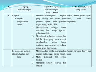 No.

3.

Lingkup
Perkembangan

Kognitif
A. Mengenal
pengetahuan
umum.

1.

2.

3.

B. Mengenal konsep
ukuran, bentuk, dan
pola

1.
2.
3.

Tingkat Pencapaian
Perkembangan
Usia 3- 4 tahun
Menemukan/mengenali
bagian
yang hilang dari suatu pola
gambar seperti pada gambar
wajah orang, mobil, dsb.
Menyebutkan berbagai nama
makanan dan rasanya (garam,
gula atau cabai).
Memahami perbedaan antara dua
hal dari jenis yang sama seperti
membedakan
antara
buah
rambutan dan pisang; perbedaan
antara ayam dan kucing.
Menempatkan benda dalam urutan
ukuran (paling kecil-paling besar).
Mulai mengikuti pola tepuk
tangan.
Mengenal konsep banyak dan
sedikit

Media Pembelajaran
yang Sesuai

Puzzle, papan pasak warna
warni,
buku
cerita
bergambar,

Mainan berbagai bunyi dan
suara,

 
