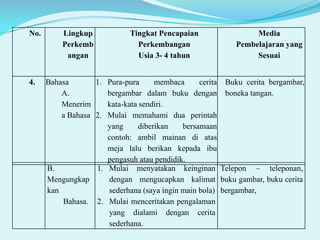 No.

4.

Lingkup
Perkemb
angan

Tingkat Pencapaian
Perkembangan
Usia 3- 4 tahun

Media
Pembelajaran yang
Sesuai

Bahasa
1. Pura-pura
membaca
cerita Buku cerita bergambar,
A.
bergambar dalam buku dengan boneka tangan.
Menerim
kata-kata sendiri.
a Bahasa 2. Mulai memahami dua perintah
yang
diberikan
bersamaan
contoh: ambil mainan di atas
meja lalu berikan kepada ibu
pengasuh atau pendidik.
B.
1. Mulai menyatakan keinginan Telepon – teleponan,
Mengungkap
dengan mengucapkan kalimat buku gambar, buku cerita
kan
sederhana (saya ingin main bola) bergambar,
Bahasa. 2. Mulai menceritakan pengalaman
yang dialami dengan cerita
sederhana.

 