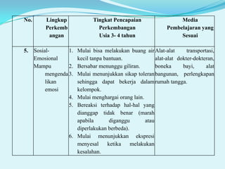 No.

5.

Lingkup
Perkemb
angan

Tingkat Pencapaian
Perkembangan
Usia 3- 4 tahun

Sosial1.
Emosional
Mampu
2.
mengenda 3.
likan
emosi
4.
5.

Media
Pembelajaran yang
Sesuai

Mulai bisa melakukan buang air Alat-alat
transportasi,
kecil tanpa bantuan.
alat-alat dokter-dokteran,
Bersabar menunggu giliran.
boneka
bayi,
alat
Mulai menunjukkan sikap toleran bangunan, perlengkapan
sehingga dapat bekerja dalam rumah tangga.
kelompok.
Mulai menghargai orang lain.
Bereaksi terhadap hal-hal yang
dianggap tidak benar (marah
apabila
diganggu
atau
diperlakukan berbeda).
6. Mulai menunjukkan ekspresi
menyesal
ketika
melakukan
kesalahan.

 