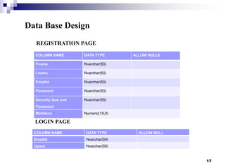 Data Base Design
REGISTRATION PAGE
COLUMN NAME

DATA TYPE

Fname

Nvarchar(50)

Lname

Nvarchar(50)

Emailid

Nvarchar(50)

Password

Nvarchar(50)

Security Que and

ALLOW NULLS

Nvarchar(50)

Password
Mobileno

Numeric(18,0)

LOGIN PAGE
COLUMN NAME

DATA TYPE

Emailid

Nvarchar(50)

Upass

ALLOW NULL

Nvarchar(50)

17

 
