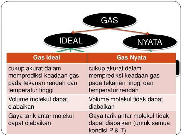 Gas Ideal Dan Gas Nyata