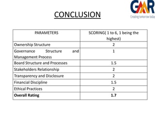 CONCLUSION
PARAMETERS
Ownership Structure
Governance
Structure
Management Process
Board Structure and Processes
Stakeholders Relationship
Transparency and Disclosure
Financial Discipline
Ethical Practices

Overall Rating

and

SCORING( 1 to 6, 1 being the
highest)
2
1
1.5
2
2
1.5
2

1.7

 
