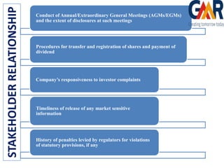 STAKEHOLDER RELATIONSHIP

Conduct of Annual/Extraordinary General Meetings (AGMs/EGMs)
and the extent of disclosures at such meetings

Procedures for transfer and registration of shares and payment of
dividend

Company’s responsiveness to investor complaints

Timeliness of release of any market sensitive
information

History of penalties levied by regulators for violations
of statutory provisions, if any

 