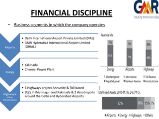 FINANCIAL DISCIPLINE
• Business segments in which the company operates

Airports

Energy

Highway &
Urban
Infrastructure

• Delhi International Airport Private Limited (DIAL)
• GMR Hyderabad International Airport Limited
(GHIAL)

• Kakinada
• Chennai Power Plant

• 6 Highways project Annunity & Toll based
• SEZs in Krishnagiri and Kakinada & 2 Aerotropolis
around the Delhi and Hyderabad Airports

 