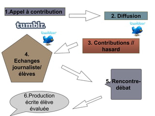 1.Appel à contribution

4.
Echanges
journaliste/
élèves

2. Diffusion

3. Contributions //
hasard

5. Rencontredébat
6.Production
écrite élève
évaluée

 
