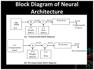 Block Diagram of Neural
Architecture

 