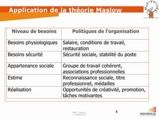 Application de la théorie Maslow
Niveau de besoins
Besoins physiologiques
Besoins sécurité
Appartenance sociale
Estime
Réalisation

Politiques de l'organisation
Salaire, conditions de travail,
restauration
Sécurité sociale, stabilité du poste
Groupe de travail cohérent,
associations professionnelles
Reconnaissance sociale, titre
professionnel, médailles
Opportunités de créativité, promotion,
tâches motivantes

GRH – Master1
E. Debertrand

4

 