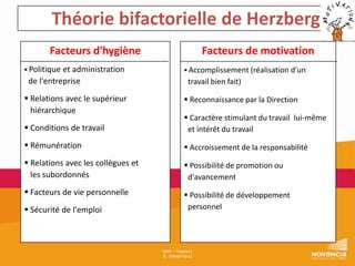 Théorie bifactorielle de Herzberg
Facteurs d'hygiène
 Politique

et administration
de l'entreprise

 Relations avec le supérieur
hiérarchique

Facteurs de motivation
 Accomplissement (réalisation d'un

travail bien fait)

 Reconnaissance par la Direction

 Conditions de travail

 Caractère stimulant du travail lui-même
et intérêt du travail

 Rémunération

 Accroissement de la responsabilité

 Relations avec les collègues et
les subordonnés

 Possibilité de promotion ou
d'avancement

 Facteurs de vie personnelle

 Possibilité de développement
personnel

 Sécurité de l'emploi

GRH – Master1
E. Debertrand

 