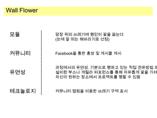 Wall Flower

모듈

담장 위의 쓰레기에 행인이 꽃을 꼽는다
(눈에 잘 띄는 해바라기로 선정)

커뮤니티

Facebook을 통한 홍보 및 게시물 게시

유연성

과정에서의 유연성. 기본으로 행하고 있는 직접 권유방법 외
설치된 부스나 게릴라 퍼포먼스를 통해 자유롭게 꽃을 가져
자신이 원하는 장소에서 프로젝트를 행할 수 있음

테크놀로지

커뮤니티 맵핑을 이용한 쓰레기 구역 표시

 