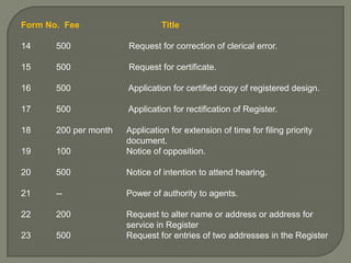 Form No. Fee

Title

14

500

Request for correction of clerical error.

15

500

Request for certificate.

16

500

Application for certified copy of registered design.

17

500

Application for rectification of Register.

18

200 per month

19

100

Application for extension of time for filing priority
document.
Notice of opposition.

20

500

Notice of intention to attend hearing.

21

--

Power of authority to agents.

22

200

23

500

Request to alter name or address or address for
service in Register
Request for entries of two addresses in the Register

 
