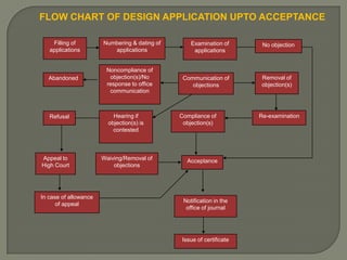 FLOW CHART OF DESIGN APPLICATION UPTO ACCEPTANCE
Filling of
applications

Abandoned

Refusal

Appeal to
High Court

In case of allowance
of appeal

Numbering & dating of
applications

Noncompliance of
objection(s)/No
response to office
communication

Hearing if
objection(s) is
contested

Waiving/Removal of
objections

Examination of
applications

Communication of
objections

Compliance of
objection(s)

Acceptance

Notification in the
office of journal

Issue of certificate

No objection

Removal of
objection(s)

Re-examination

 