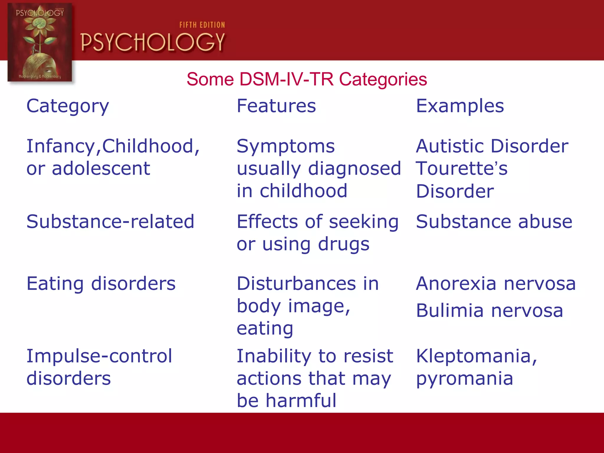 Some DSM-IV-TR Categories
Category Features Examples
Infancy,Childhood,
or adolescent
Symptoms
usually diagnosed
in childhood
Autistic Disorder
Tourette’s
Disorder
Substance-related Effects of seeking
or using drugs
Substance abuse
Eating disorders Disturbances in
body image,
eating
Anorexia nervosa
Bulimia nervosa
Impulse-control
disorders
Inability to resist
actions that may
be harmful
Kleptomania,
pyromania
 