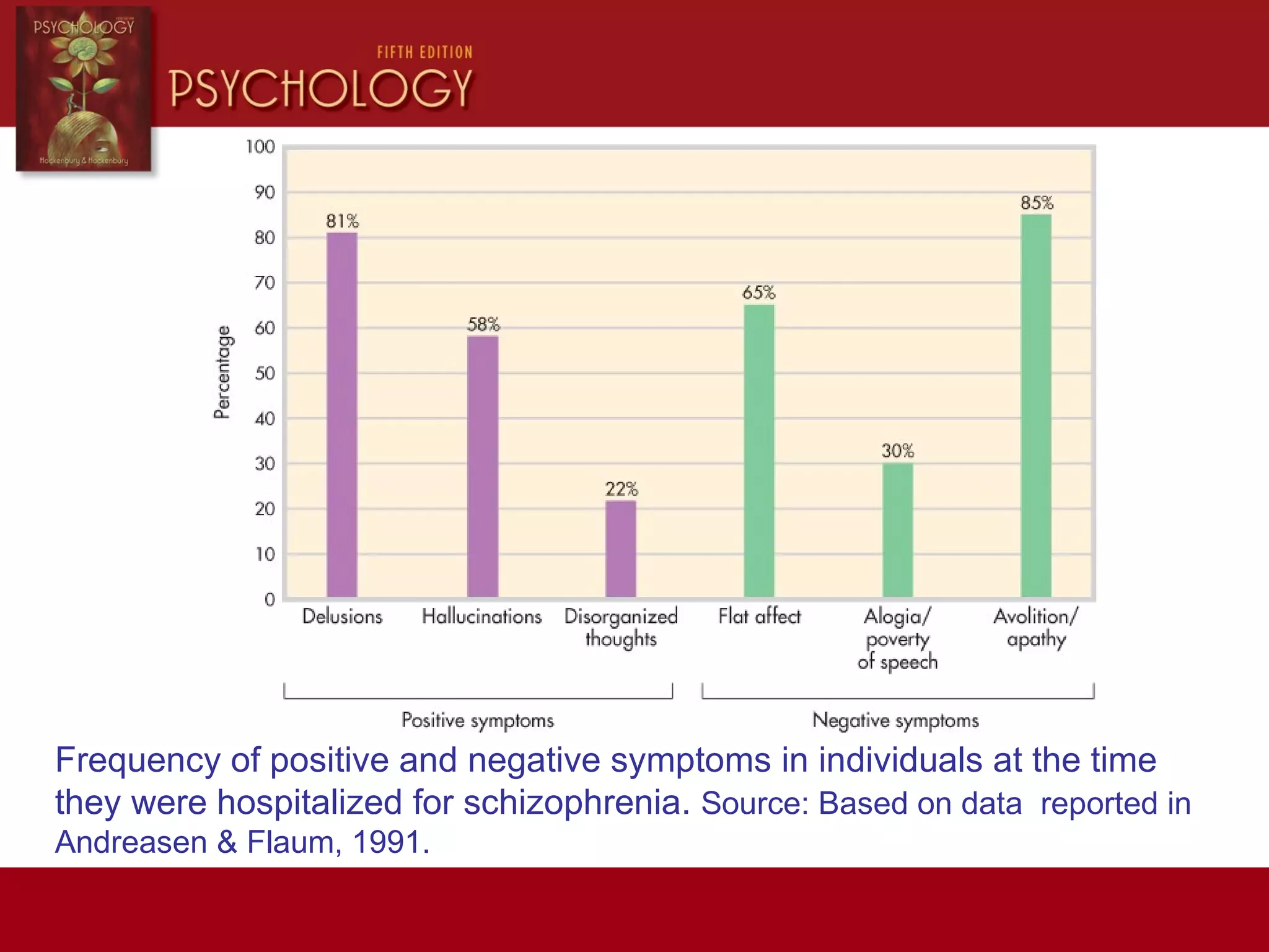 Frequency of positive and negative symptoms in individuals at the time
they were hospitalized for schizophrenia. Source: Based on data reported in
Andreasen & Flaum, 1991.
 