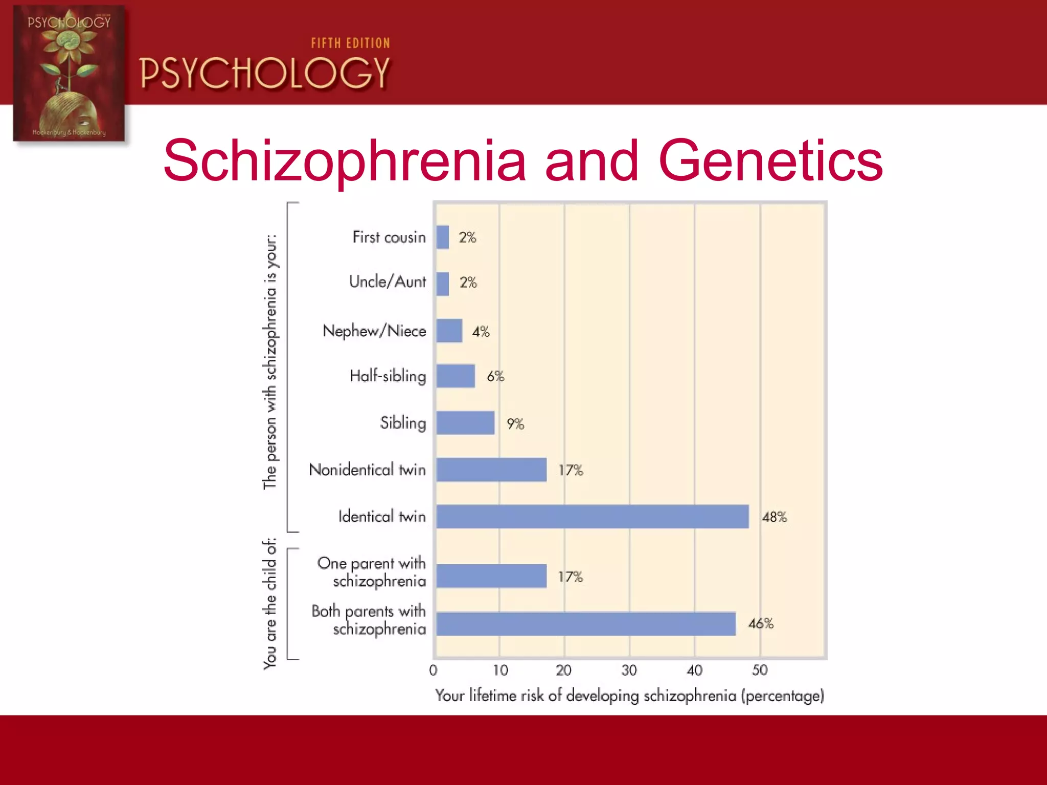 Schizophrenia and Genetics
 