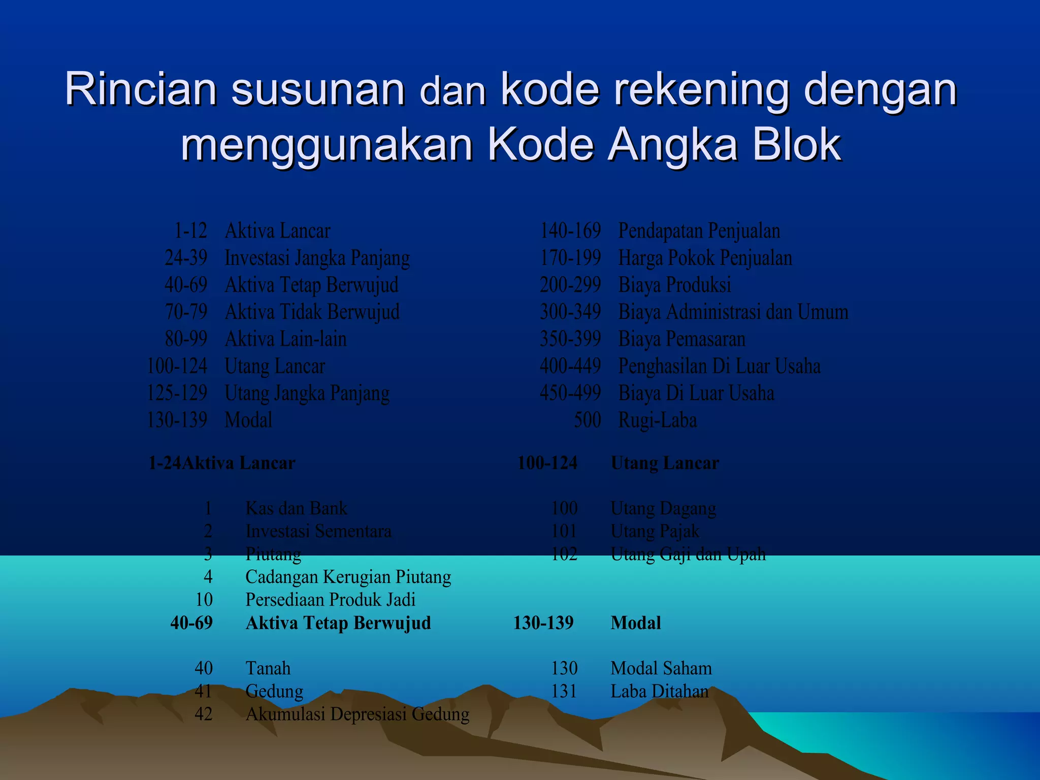 Rincian susunan dan kode rekening dengan
menggunakan Kode Angka Blok
1-12
24-39
40-69
70-79
80-99
100-124
125-129
130-139

Aktiva Lancar
Investasi Jangka Panjang
Aktiva Tetap Berwujud
Aktiva Tidak Berwujud
Aktiva Lain-lain
Utang Lancar
Utang Jangka Panjang
Modal

1-24Aktiva Lancar
1
2
3
4
10
40-69
40
41
42

Kas dan Bank
Investasi Sementara
Piutang
Cadangan Kerugian Piutang
Persediaan Produk Jadi
Aktiva Tetap Berwujud
Tanah
Gedung
Akumulasi Depresiasi Gedung

140-169
170-199
200-299
300-349
350-399
400-449
450-499
500
100-124
100
101
102
130-139
130
131

Pendapatan Penjualan
Harga Pokok Penjualan
Biaya Produksi
Biaya Administrasi dan Umum
Biaya Pemasaran
Penghasilan Di Luar Usaha
Biaya Di Luar Usaha
Rugi-Laba
Utang Lancar
Utang Dagang
Utang Pajak
Utang Gaji dan Upah
Modal
Modal Saham
Laba Ditahan

 