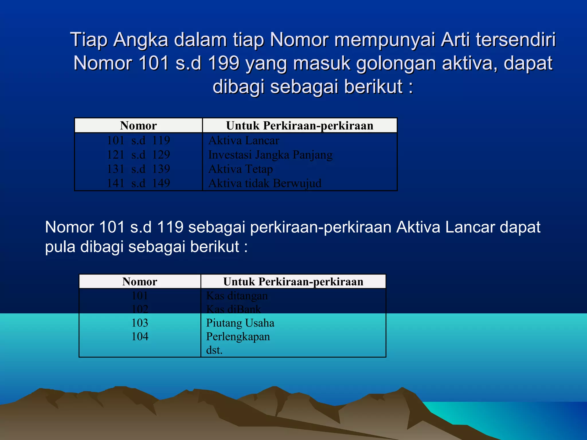 Tiap Angka dalam tiap Nomor mempunyai Arti tersendiri
Nomor 101 s.d 199 yang masuk golongan aktiva, dapat
dibagi sebagai berikut :
Nomor
101 s.d 119
121 s.d 129
131 s.d 139
141 s.d 149

Untuk Perkiraan-perkiraan
Aktiva Lancar
Investasi Jangka Panjang
Aktiva Tetap
Aktiva tidak Berwujud

Nomor 101 s.d 119 sebagai perkiraan-perkiraan Aktiva Lancar dapat
pula dibagi sebagai berikut :
Nomor
101
102
103
104

Untuk Perkiraan-perkiraan
Kas ditangan
Kas diBank
Piutang Usaha
Perlengkapan
dst.

 